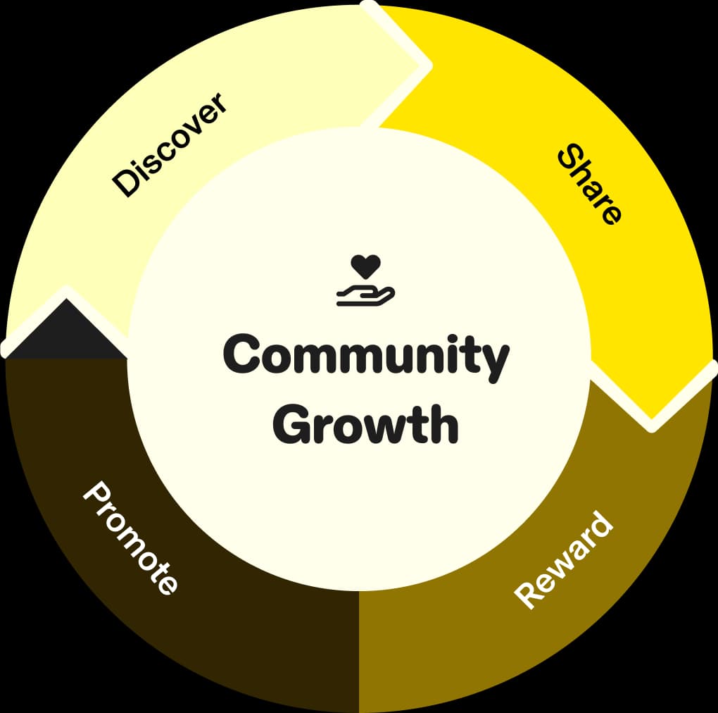 Community Growth Chart