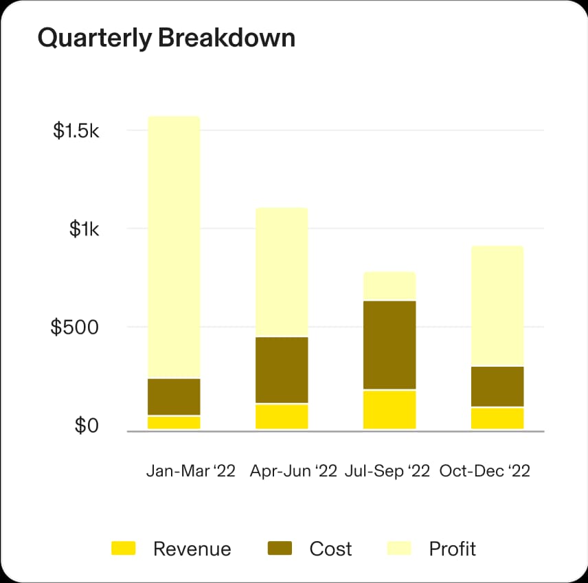 Quarterly breakdown
